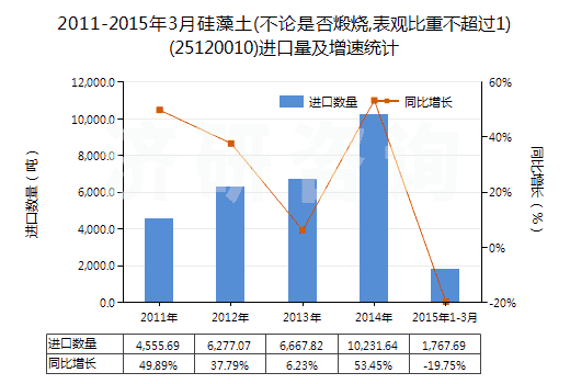 2011-2015年3月硅藻土(不論是否煅燒,表觀比重不超過1)(25120010)進口量及增速統(tǒng)計